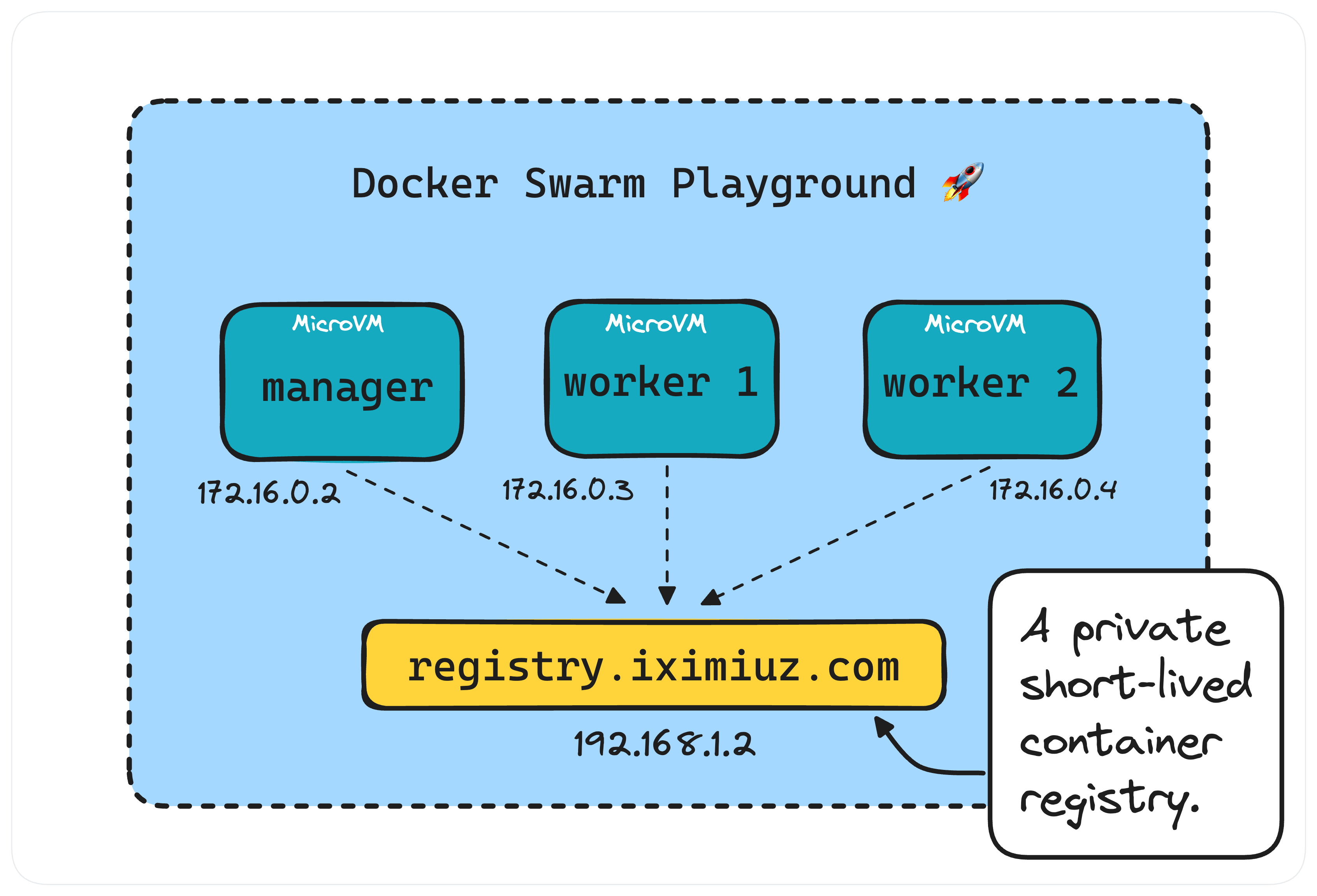 Docker Swarm playground: A three-node swarm accompanied by an ephemeral registry for ease of experimentation. Batteries included!