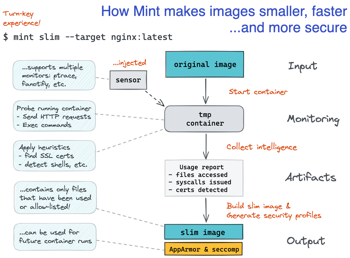 minT(oolkit) playground: Don't change anything in your container image and minify it by up to 30x making it secure, too!