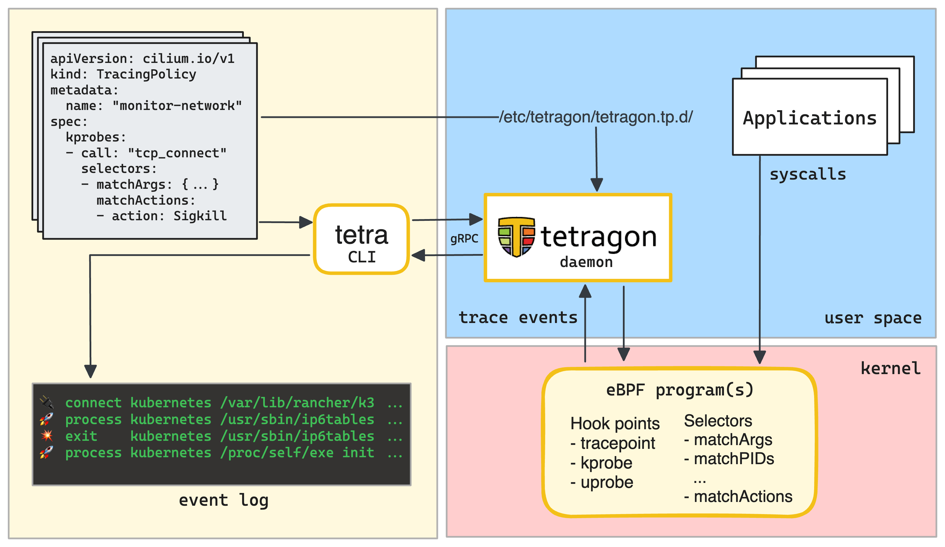 Tetragon playground: A 3-in-1 playground (Kubernetes, Docker, vanilla Linux) to experiment with an eBFP-powered security observability tool.